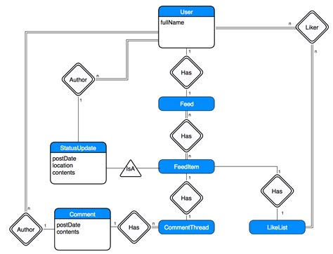 er diagram for facebook.